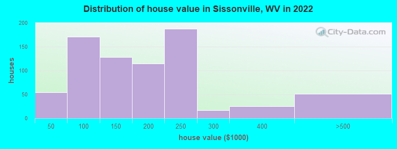Distribution of house value in Sissonville, WV in 2022