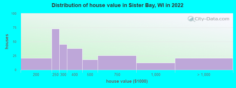 Distribution of house value in Sister Bay, WI in 2022
