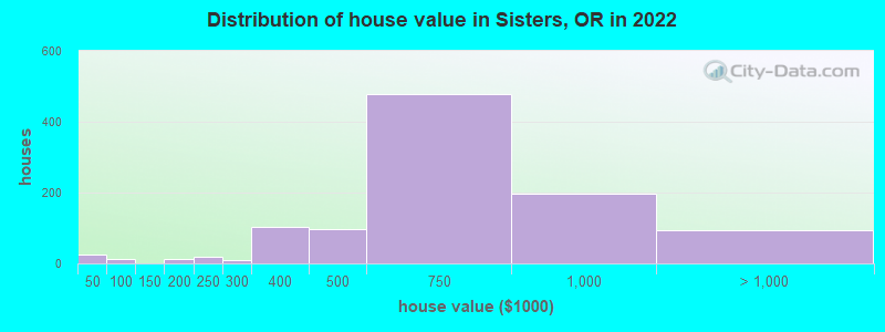 Distribution of house value in Sisters, OR in 2022