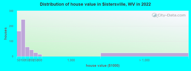 Distribution of house value in Sistersville, WV in 2022