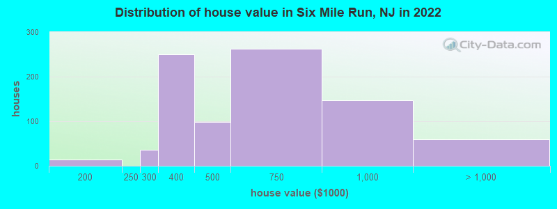 Distribution of house value in Six Mile Run, NJ in 2022