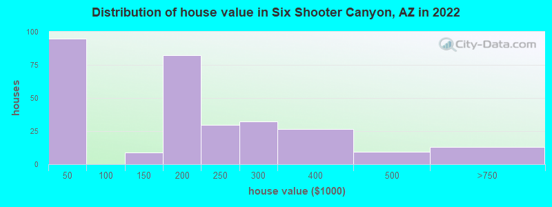 Distribution of house value in Six Shooter Canyon, AZ in 2022