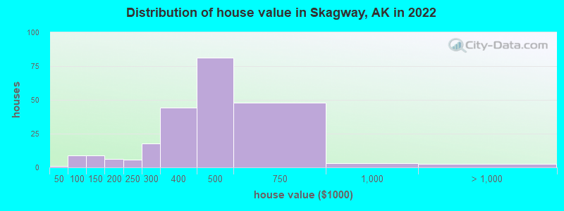 Distribution of house value in Skagway, AK in 2022