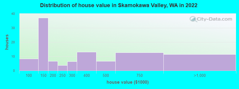 Distribution of house value in Skamokawa Valley, WA in 2022