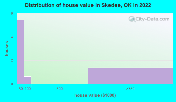 Skedee Oklahoma Ok 74058 Profile Population Maps Real Estate Averages Homes Statistics 