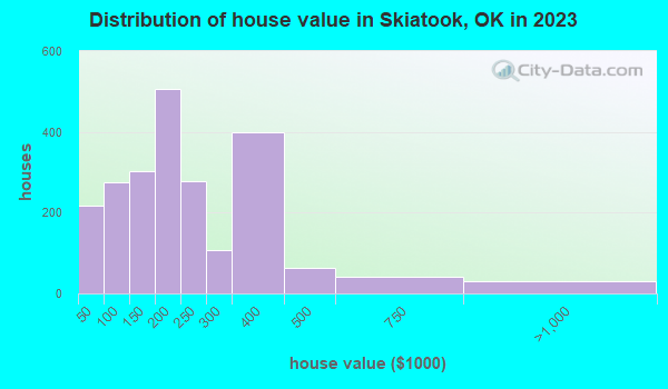 Distribution of house value in Skiatook, OK in
