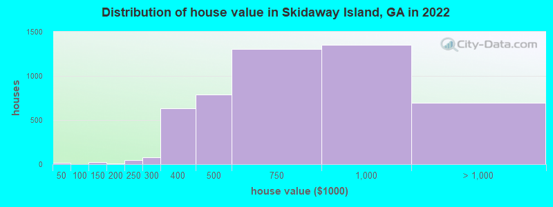 Distribution of house value in Skidaway Island, GA in 2022
