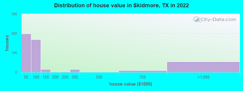 Distribution of house value in Skidmore, TX in 2019