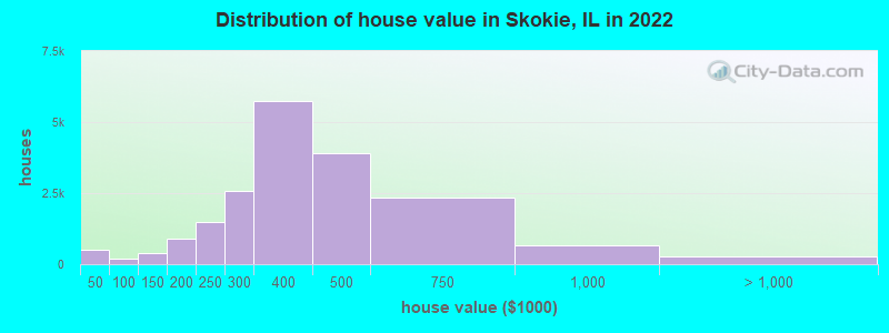 Distribution of house value in Skokie, IL in 2019