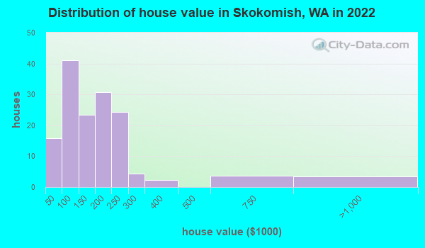 Skokomish Washington Wa 98584 Profile Population Maps