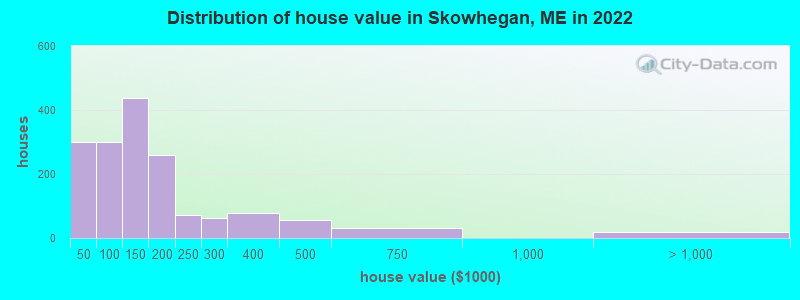 Distribution of house value in Skowhegan, ME in 2021