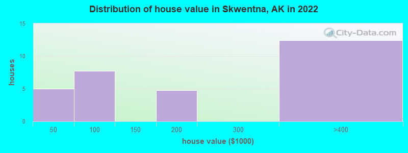 Distribution of house value in Skwentna, AK in 2022