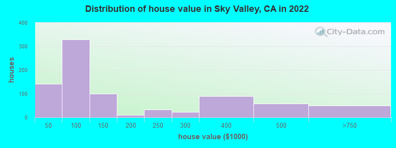 Distribution of house value in Sky Valley, CA in 2022