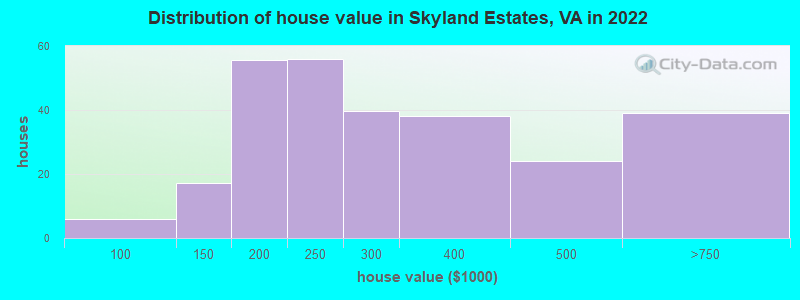 Distribution of house value in Skyland Estates, VA in 2022