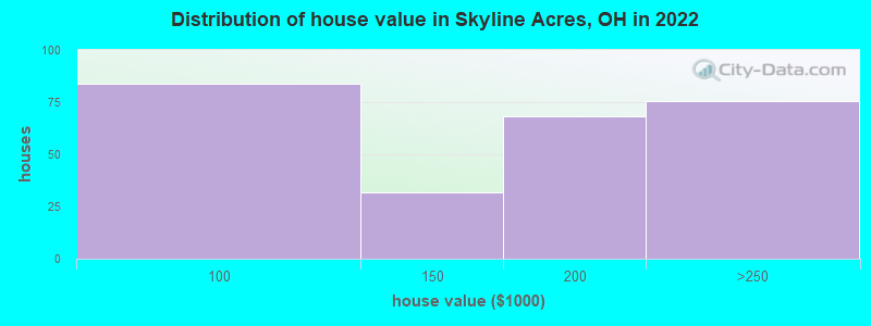 Distribution of house value in Skyline Acres, OH in 2022