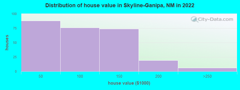Distribution of house value in Skyline-Ganipa, NM in 2022