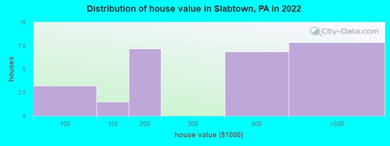 Distribution of house value in Slabtown, PA in 2022