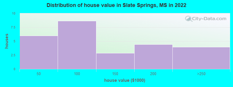 Distribution of house value in Slate Springs, MS in 2022