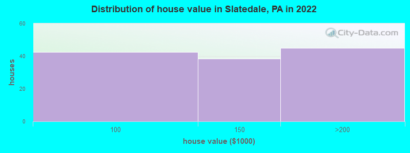 Distribution of house value in Slatedale, PA in 2022