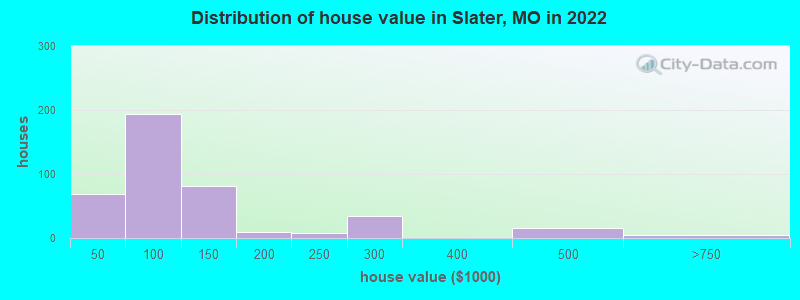Distribution of house value in Slater, MO in 2022
