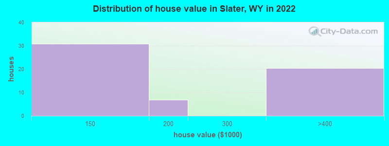 Distribution of house value in Slater, WY in 2022