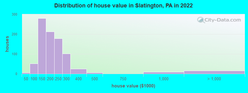 Distribution of house value in Slatington, PA in 2022