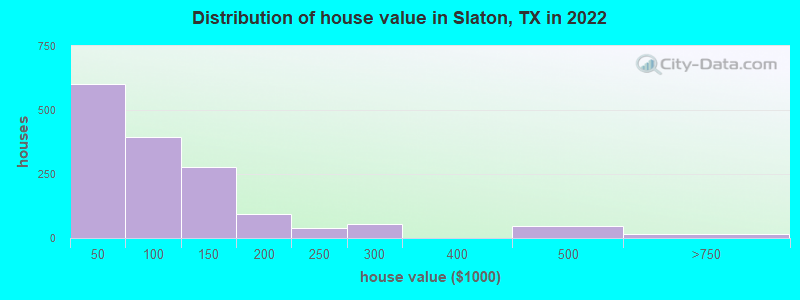 Distribution of house value in Slaton, TX in 2022