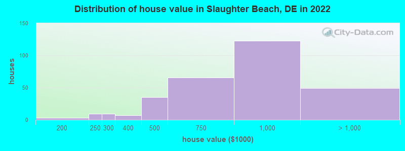 Distribution of house value in Slaughter Beach, DE in 2022