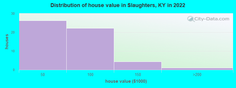 Distribution of house value in Slaughters, KY in 2022