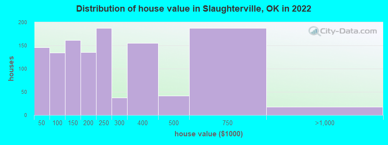 Distribution of house value in Slaughterville, OK in 2022