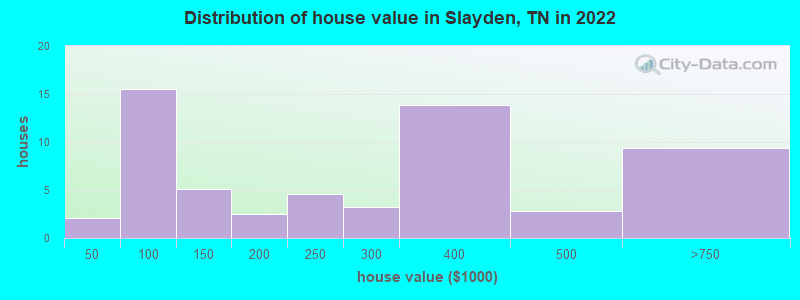 Distribution of house value in Slayden, TN in 2022