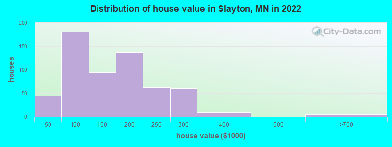 Distribution of house value in Slayton, MN in 2022