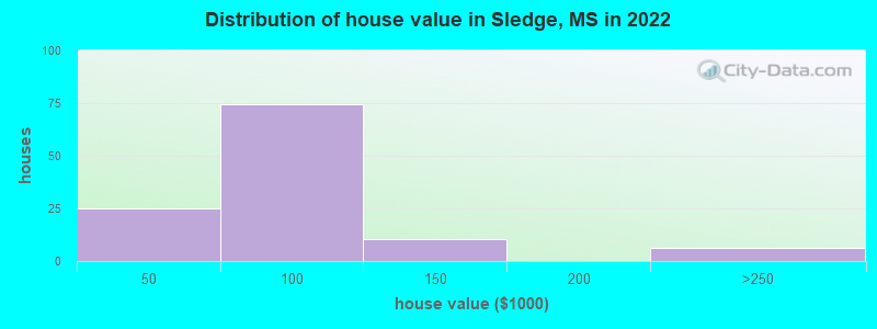 Distribution of house value in Sledge, MS in 2022
