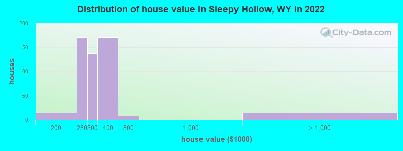 Distribution of house value in Sleepy Hollow, WY in 2022