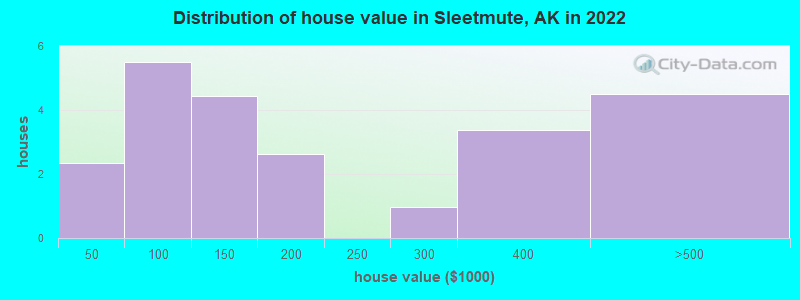 Distribution of house value in Sleetmute, AK in 2022