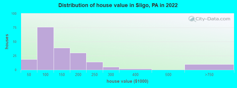 Distribution of house value in Sligo, PA in 2022