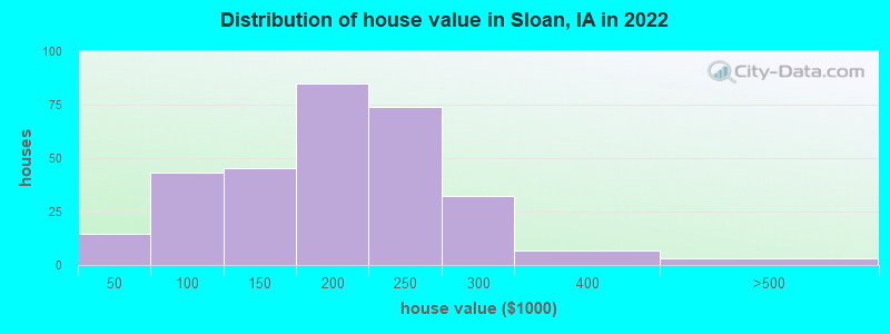 Distribution of house value in Sloan, IA in 2022