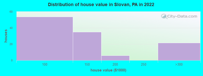 Distribution of house value in Slovan, PA in 2022