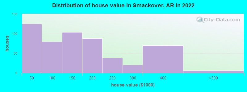 Distribution of house value in Smackover, AR in 2022