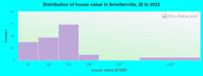 Distribution of house value in Smelterville, ID in 2022