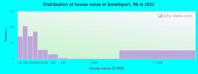 Distribution of house value in Smethport, PA in 2022