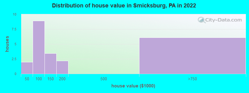 Distribution of house value in Smicksburg, PA in 2022