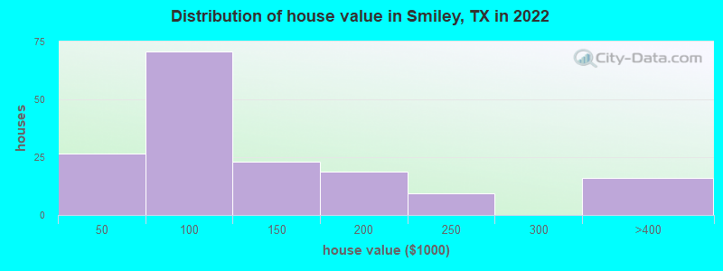 Distribution of house value in Smiley, TX in 2022