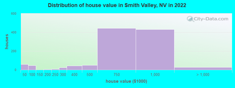 Distribution of house value in Smith Valley, NV in 2022