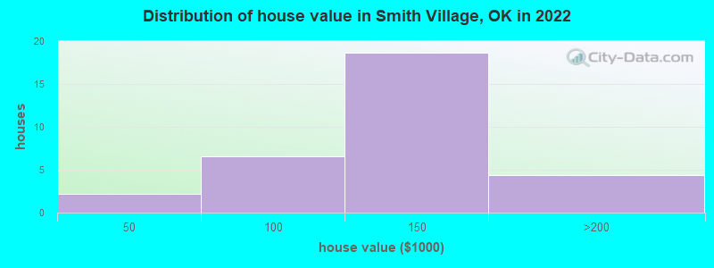 Distribution of house value in Smith Village, OK in 2022