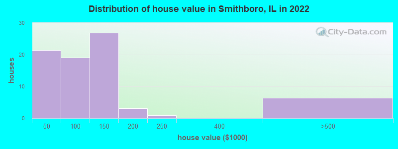 Distribution of house value in Smithboro, IL in 2022