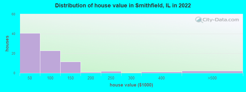 Distribution of house value in Smithfield, IL in 2022