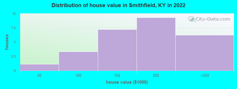 Distribution of house value in Smithfield, KY in 2022