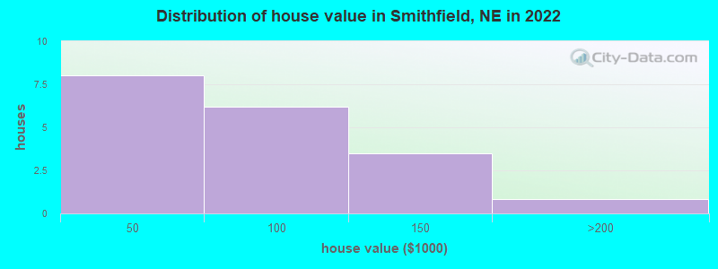 Distribution of house value in Smithfield, NE in 2022