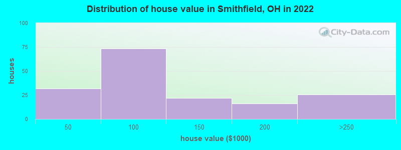 Distribution of house value in Smithfield, OH in 2022